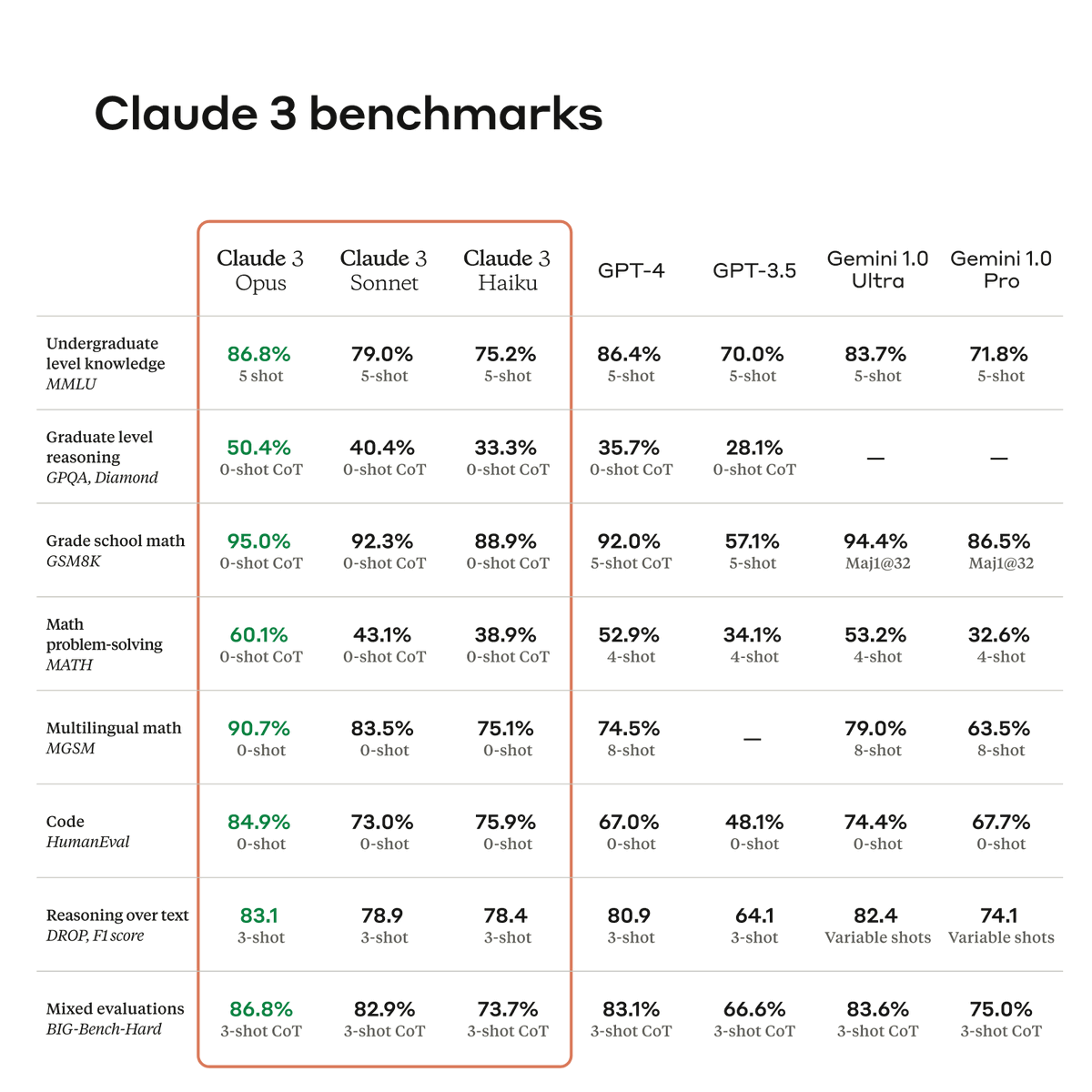 A table of Claude 3 model family benchmarks. Claude 3 Opus, the most capable model, exceeds SOTA across reasoning, math, code, and other evaluations versus GPT-4 and Gemini Ultra.